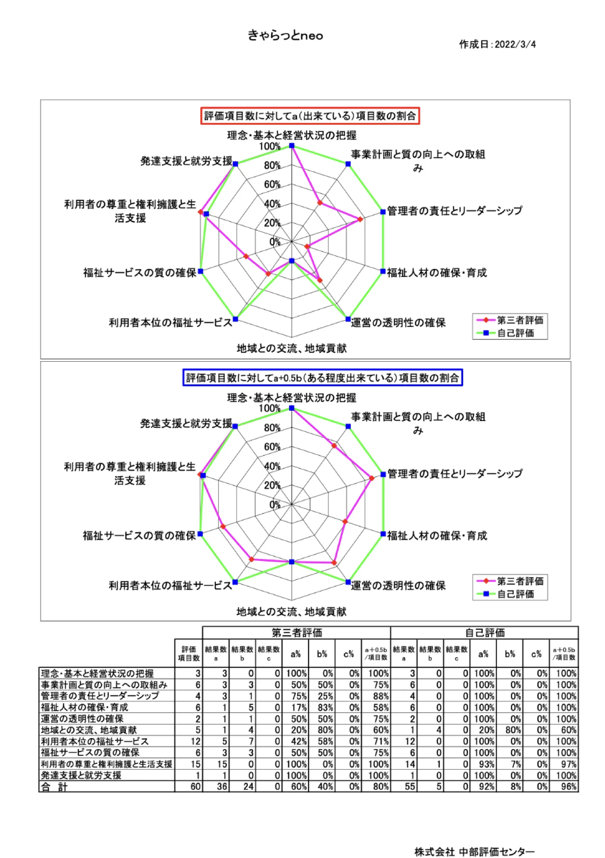 きゃらっとNEO 第三者評価表